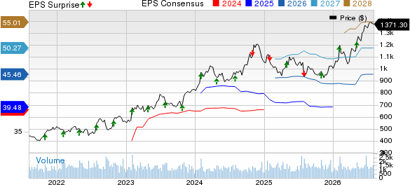 W.W. Grainger, Inc. Price, Consensus and EPS Surprise