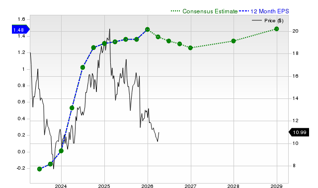 12-month consensus EPS estimate for OSPN