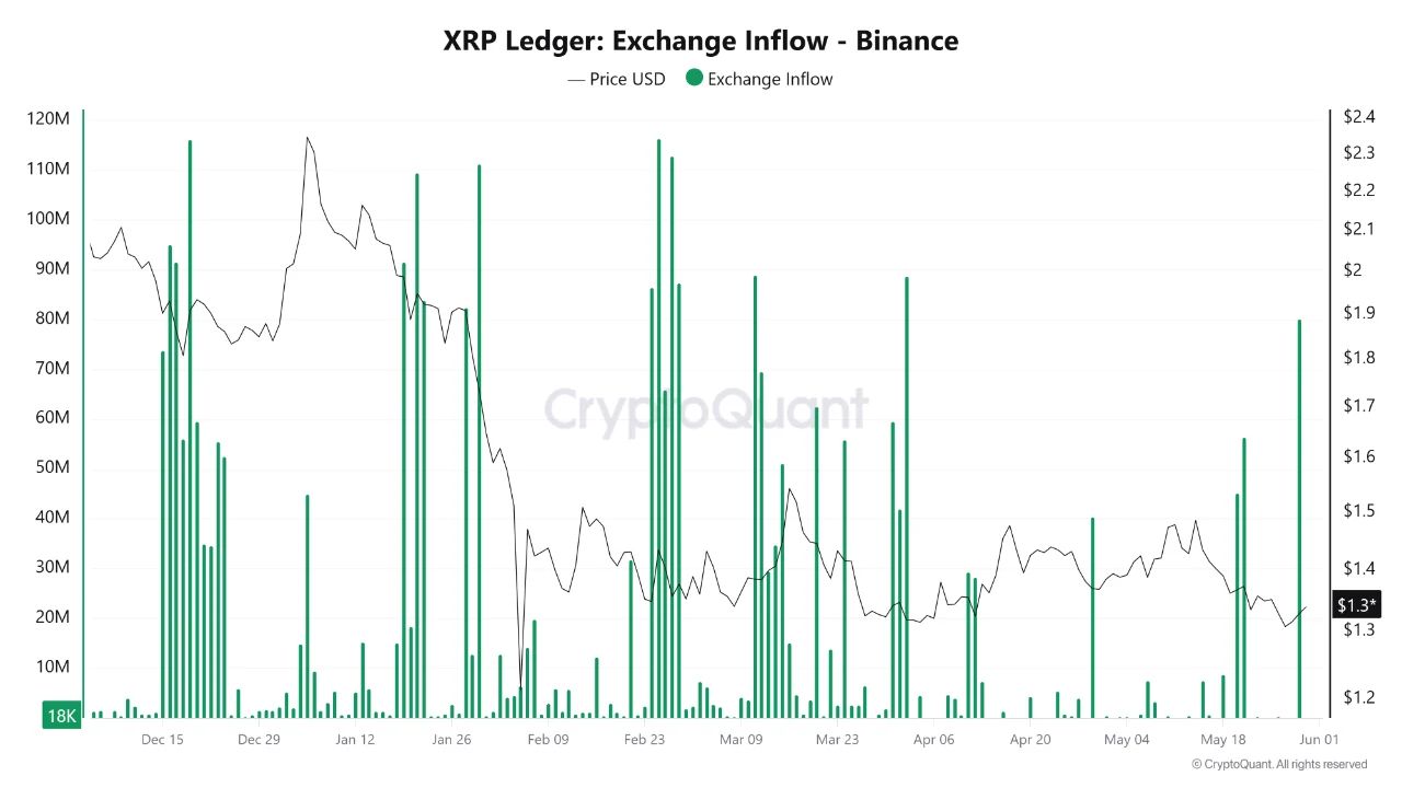 XRP Ledger Exchange Inflow on Binance | Source: CryptoQuant