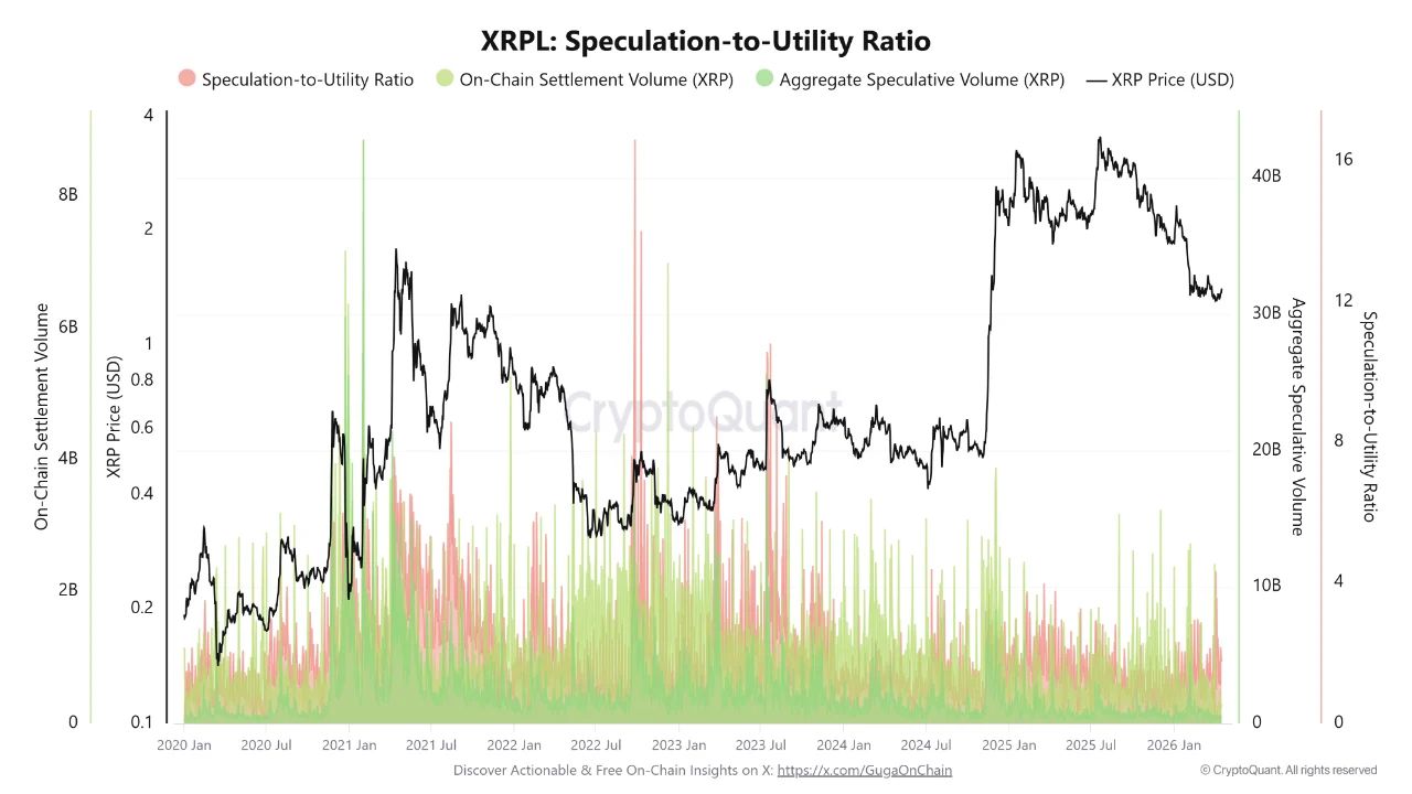 XRP Speculation-to-Utility Ratio | Source: CryptoQuant