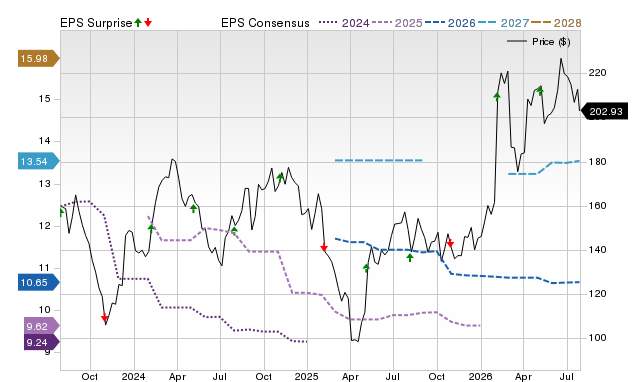 Price, Consensus and EPS Surprise Chart for RRX
