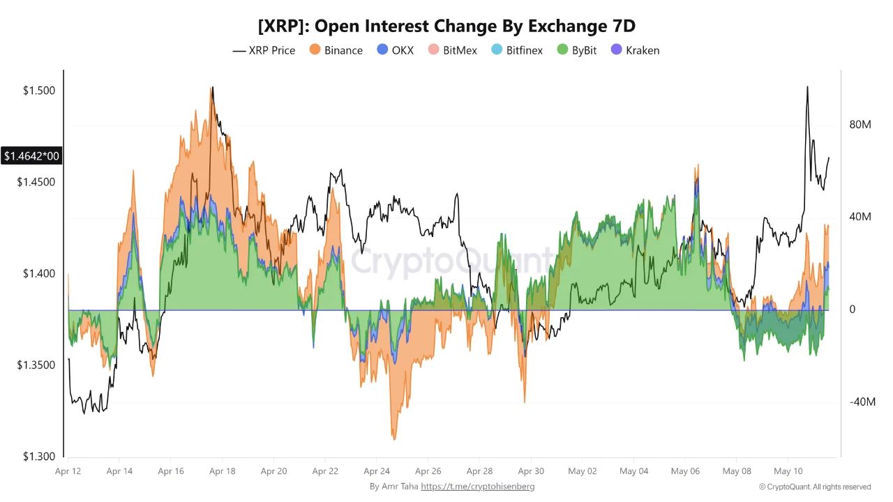 XRP Open Interest Change by Exchange 7D | Source: CryptoQuant