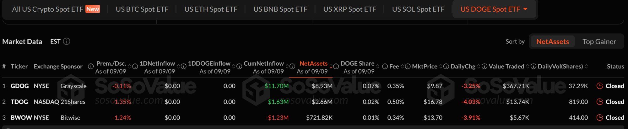 도지코인 ETF 자금 흐름