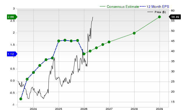 12-month consensus EPS estimate for YOU