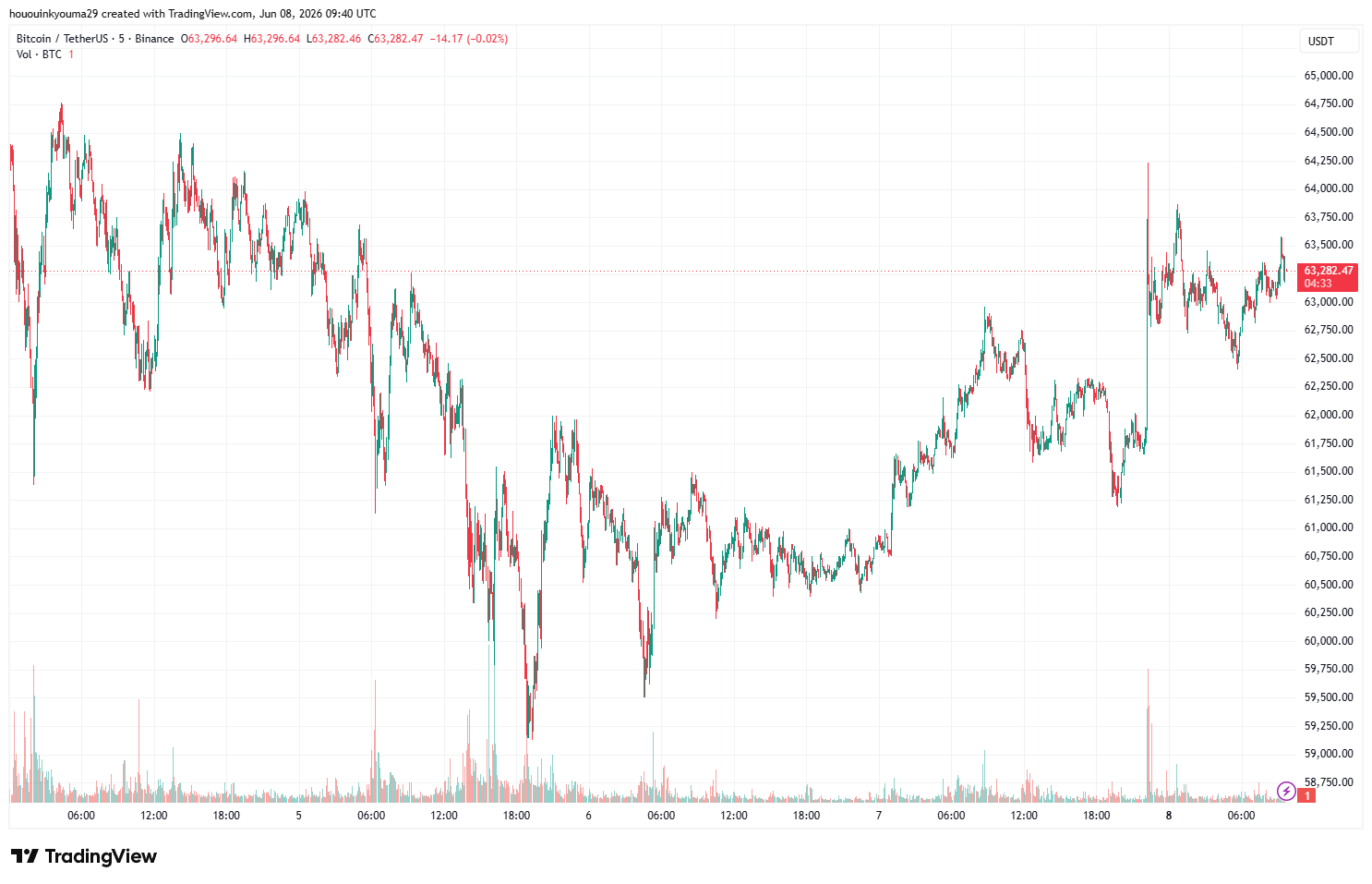 Bitcoin Price Chart