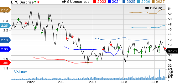 Essential Utilities Inc. Price, Consensus and EPS Surprise