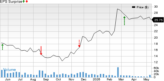 ZIM Integrated Shipping Services Ltd. Price and EPS Surprise