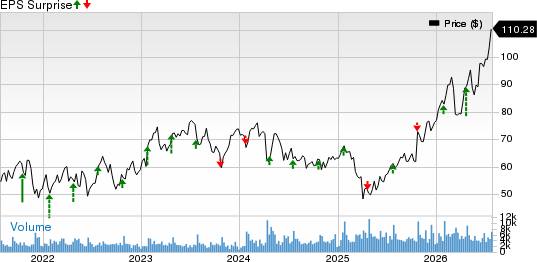 Hexcel Corporation Price and EPS Surprise