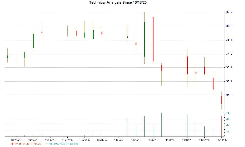 1-month candlestick chart for HIPO
