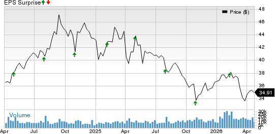 United Dominion Realty Trust, Inc. Price and EPS Surprise