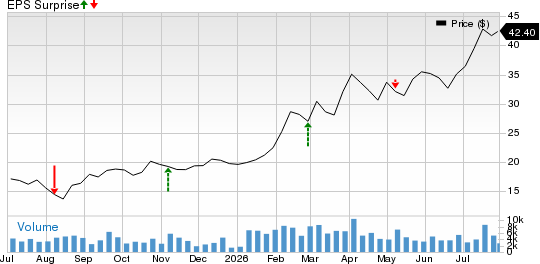 Calumet, Inc. Price and EPS Surprise