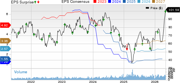 Microchip Technology Incorporated Price, Consensus and EPS Surprise