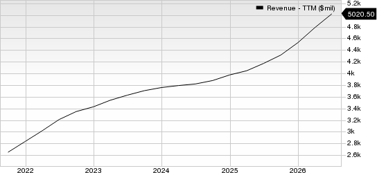 Corpay, Inc. Revenue (TTM)