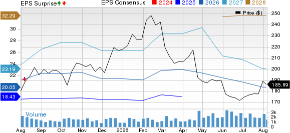 Toyota Motor Corporation Price, Consensus and EPS Surprise