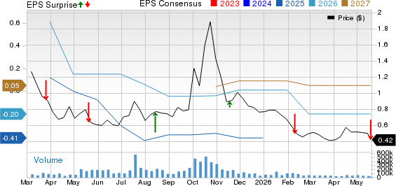 Canaan Inc. Sponsored ADR Price, Consensus and EPS Surprise
