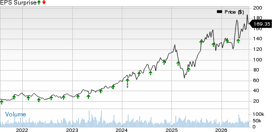 Arista Networks, Inc. Price and EPS Surprise