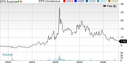 CSP Inc. Price, Consensus and EPS Surprise