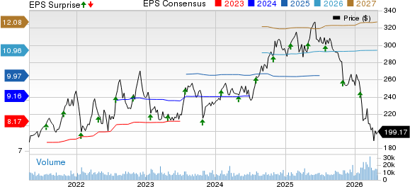 Automatic Data Processing, Inc. Price, Consensus and EPS Surprise