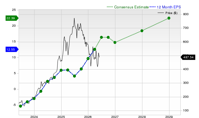 12-month consensus EPS estimate for SPOT