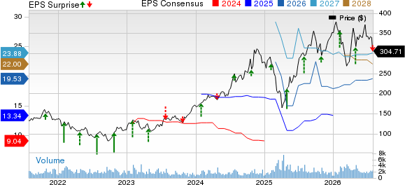 Evercore Inc Price, Consensus and EPS Surprise