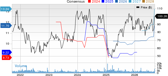 Signet Jewelers Limited Price and Consensus