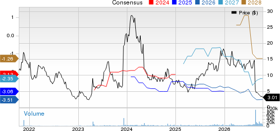 EyePoint, Inc. Price and Consensus