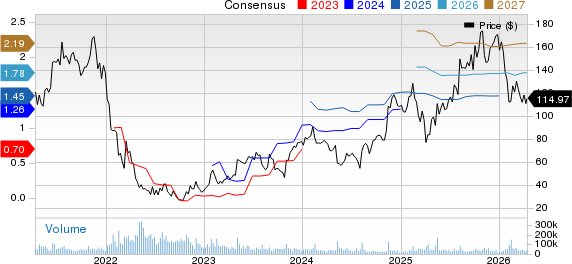 Shopify Inc. Price and Consensus