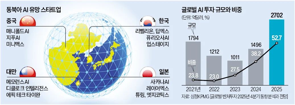 제2의 리벨리온 찾자"…동북아 AI 기업에 꽂힌 큰손들