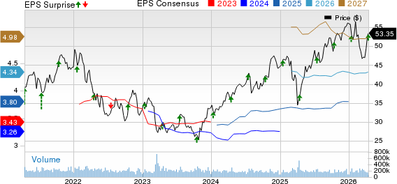 Bank of America Corporation Price, Consensus and EPS Surprise