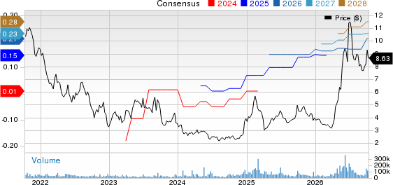 BlackBerry Limited Price and Consensus