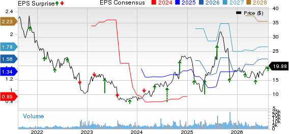 Wolverine World Wide, Inc. Price, Consensus and EPS Surprise