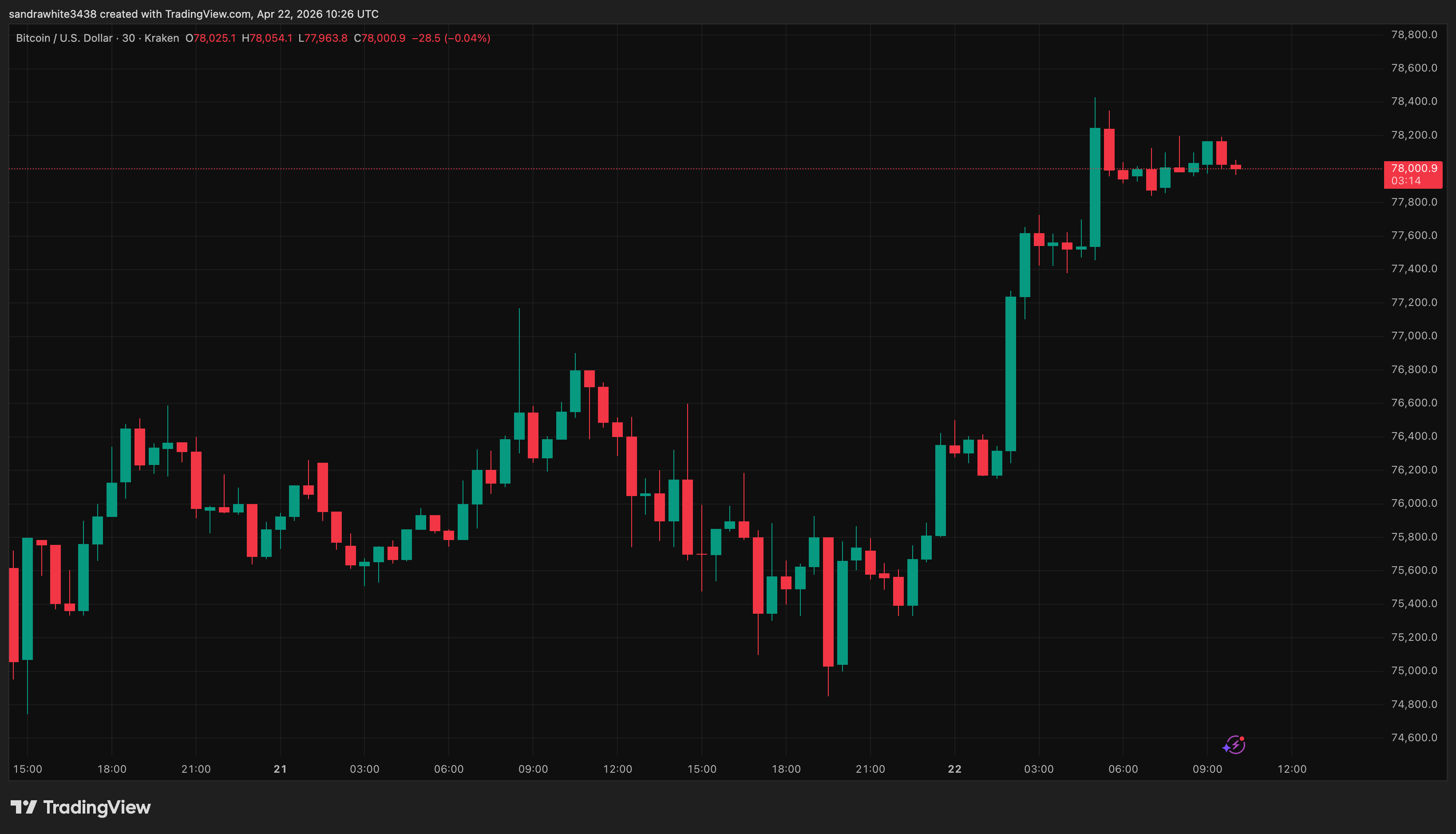 Bitcoin price chart from Tradingview.com