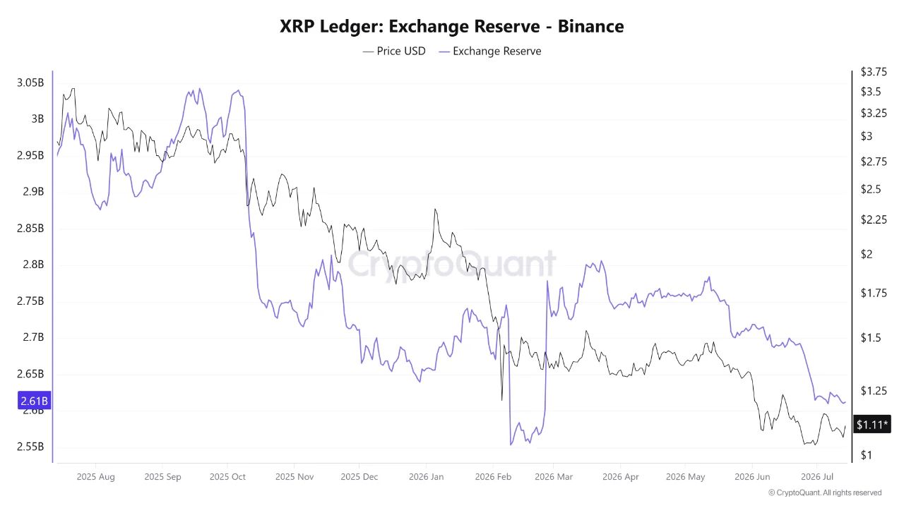 Резервы XRP на Binance.