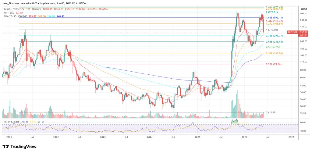 Zcash price chart