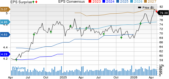 Regency Centers Corporation Price, Consensus and EPS Surprise