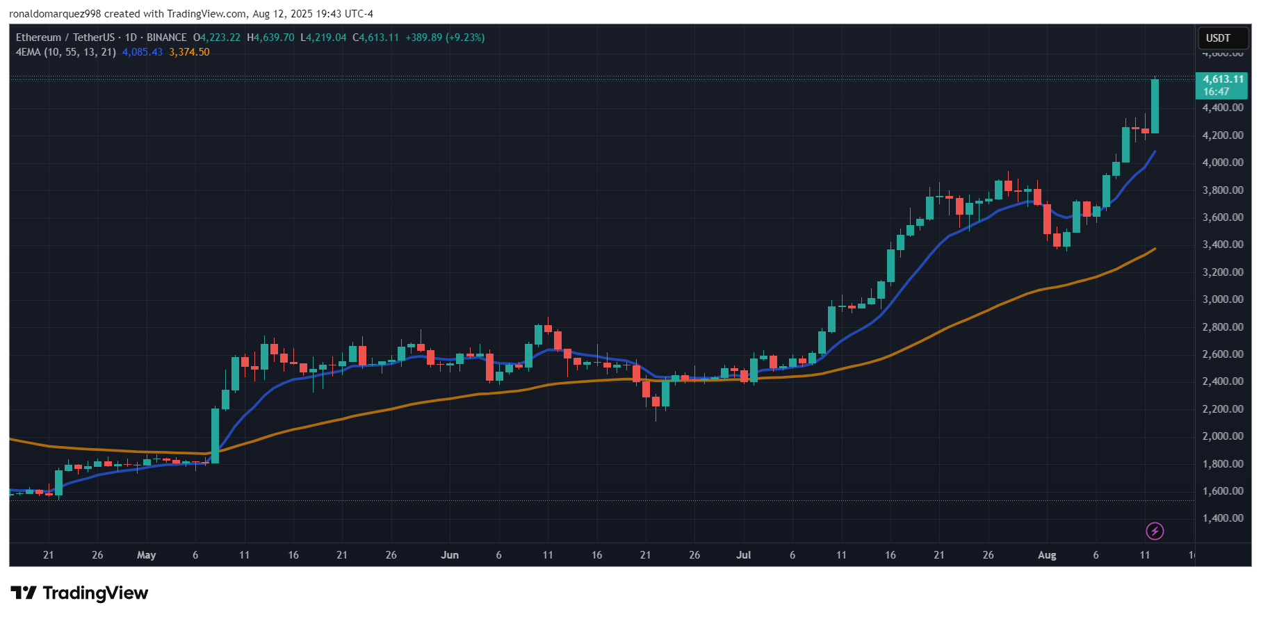 Ethereum Reclaims $4,600 With Unprecedented $1 Billion In Spot ETF ...