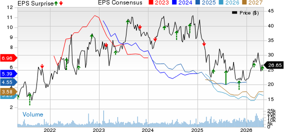 Northern Oil and Gas, Inc. Price, Consensus and EPS Surprise