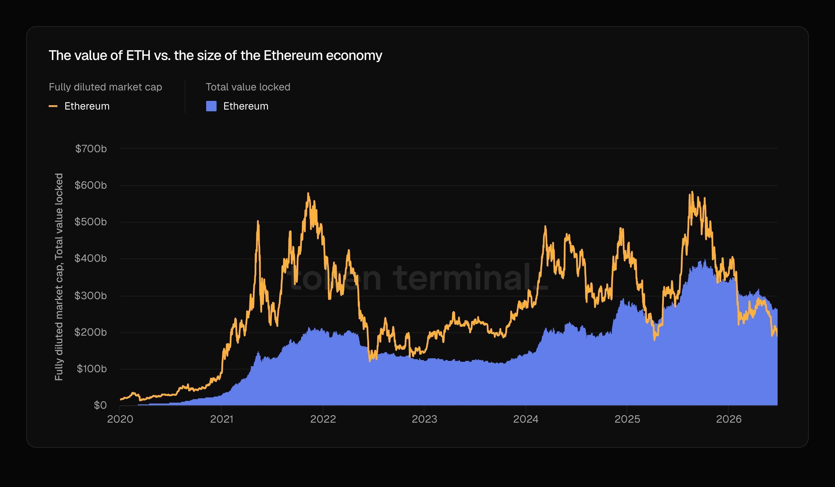 Полностью разводненная капитализация ETH против TVL сети