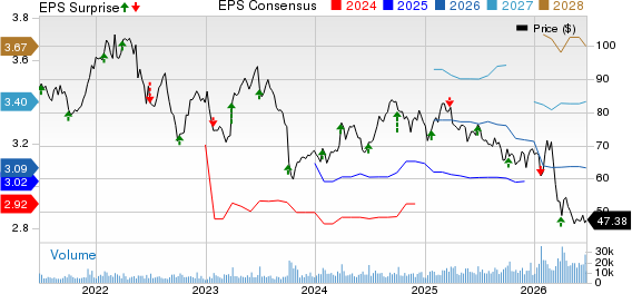 McCormick & Company, Incorporated Price, Consensus and EPS Surprise