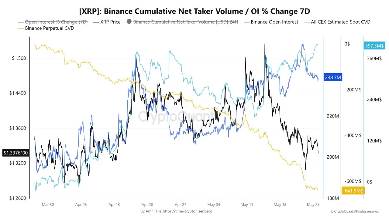 Binance Cumulative Net taker Volume | Source: CryptoQuant