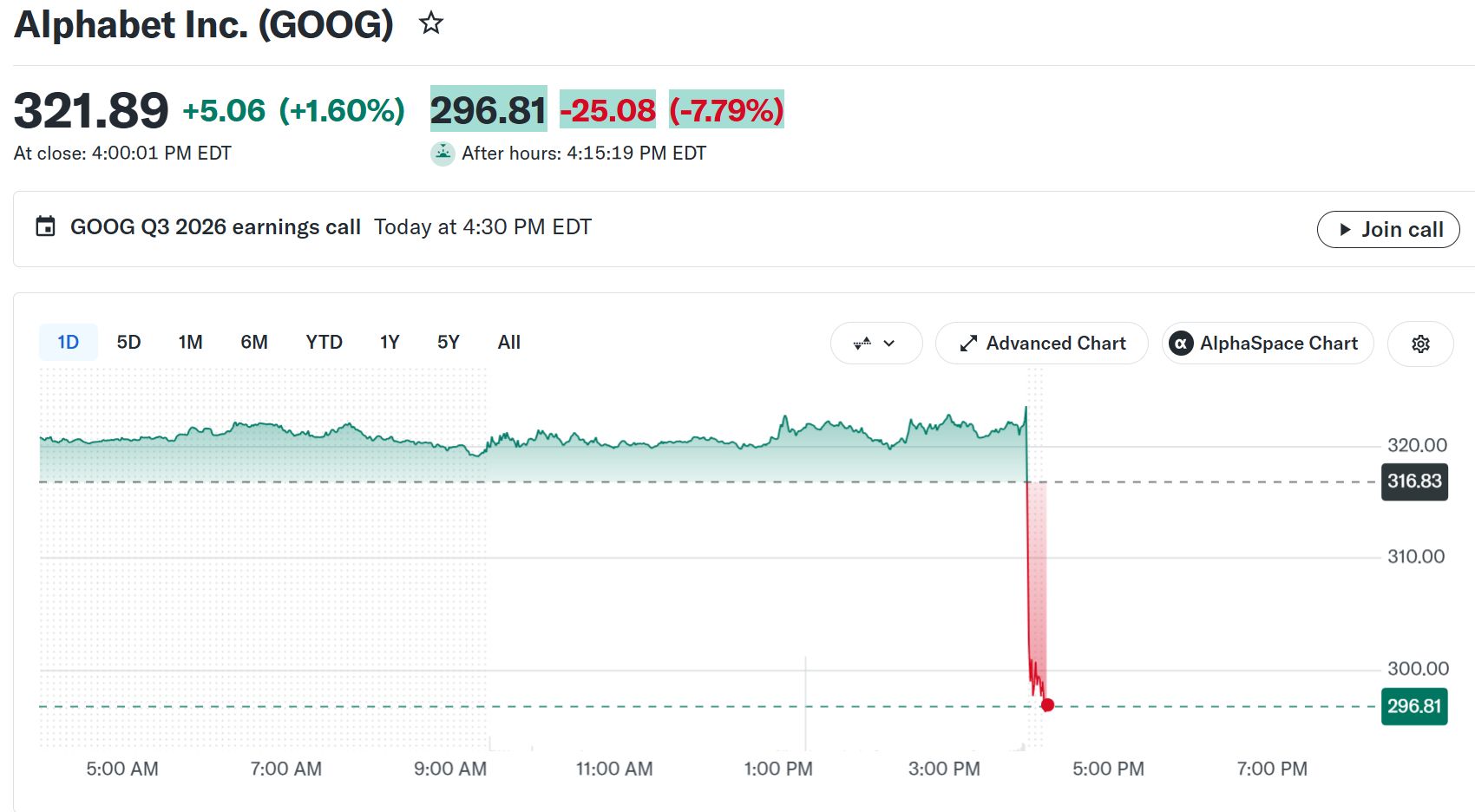Alphabet Stock Performance. Source: Yahoo Finance