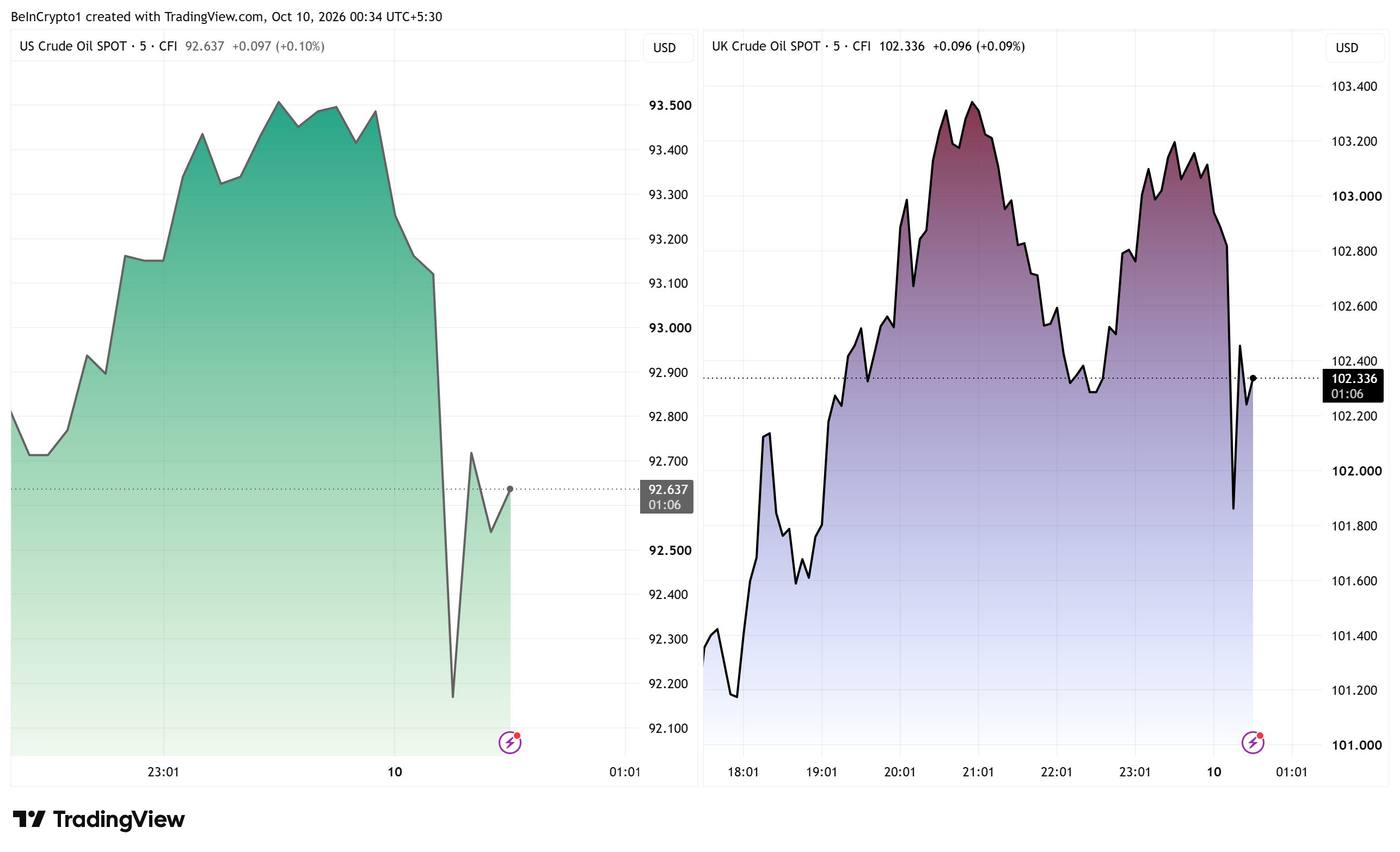 Grafici a 5 minuti del petrolio greggio USA e UK dopo il post di Trump sul diesel russo, Fonte: TradingView]
