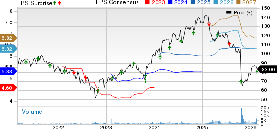 Integer Holdings Corporation Price, Consensus and EPS Surprise