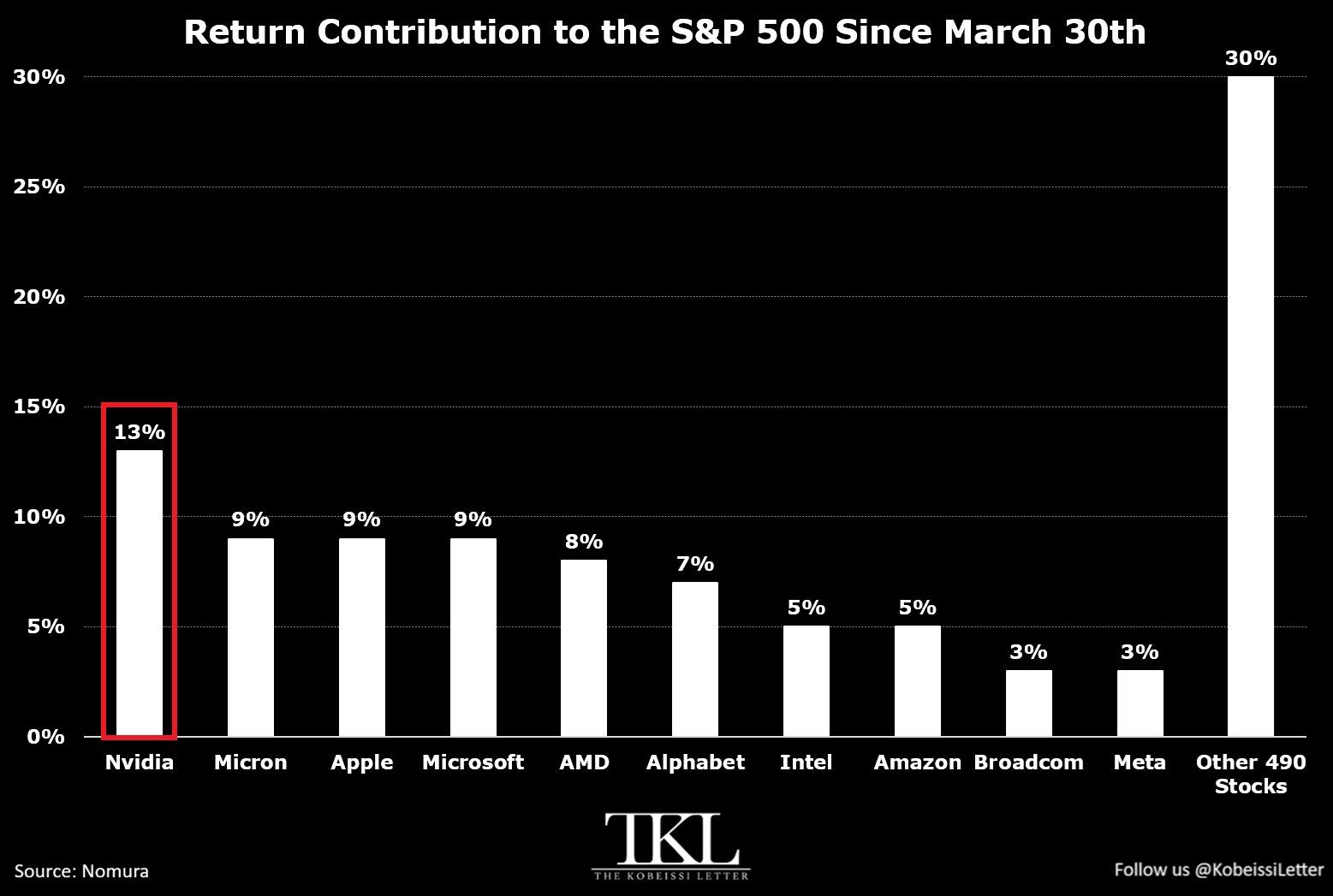 Вклад отдельных акций в рост S&P 500 с 30 марта 2026 года. 
