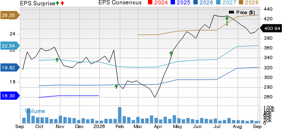 UnitedHealth Group Incorporated Price, Consensus and EPS Surprise