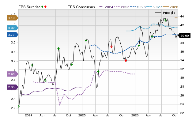 Price, Consensus and EPS Surprise Chart for RNST
