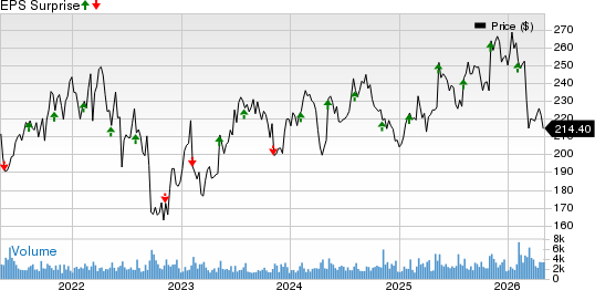 STERIS plc Price and EPS Surprise