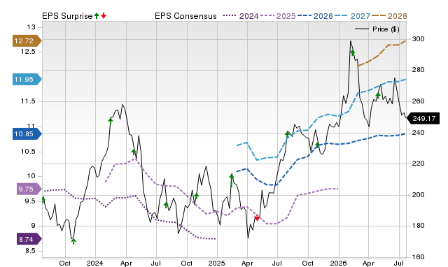 Price, Consensus and EPS Surprise Chart for LECO