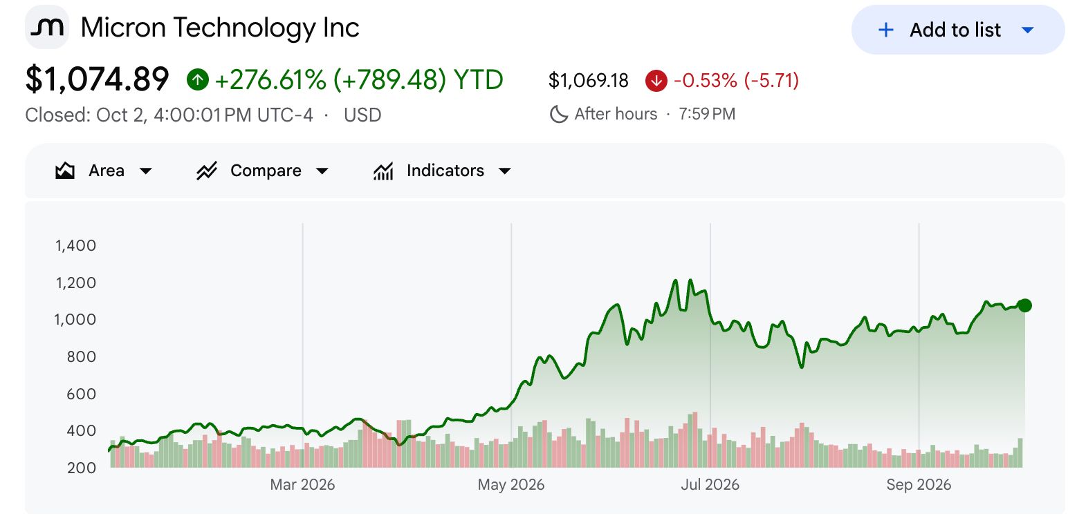 Micron (MU) Hisse Fiyatı