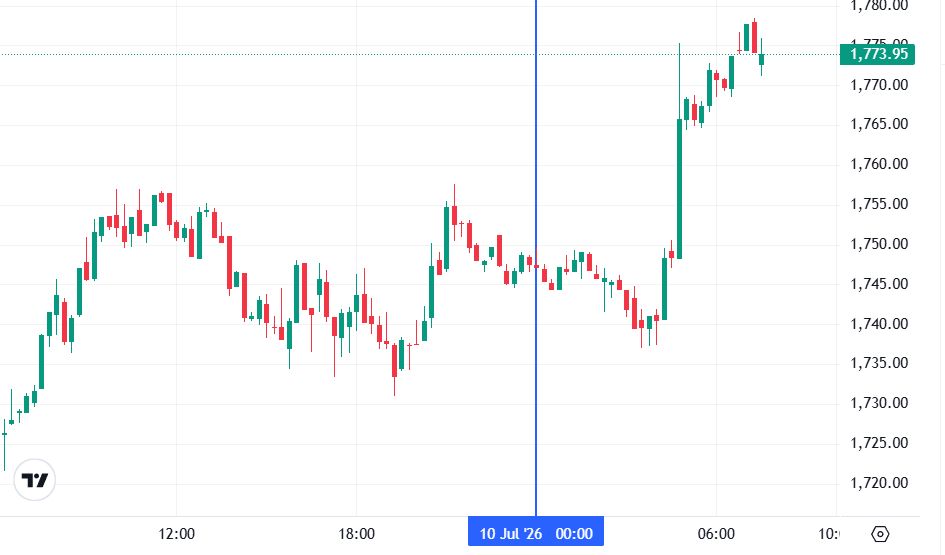 График Ethereum